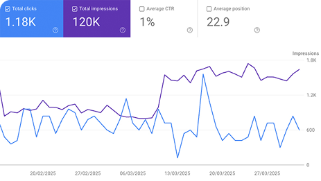SaaS platform AI SEO success chart