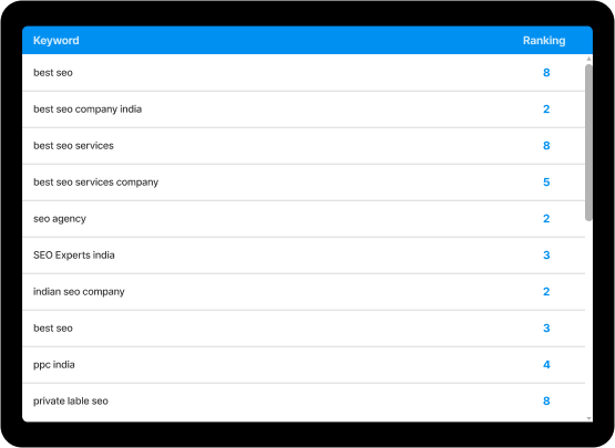PageTraffic keyword rankings