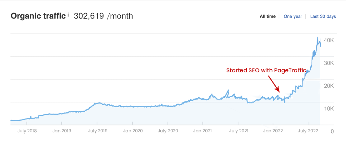 Shopify Sales Growth